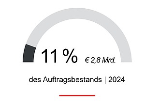 11% des Auftragsbestands 2024, rd. € 2,8 Mrd., kommen aus dem Bereich Energie- und Wasserinfrastruktur   