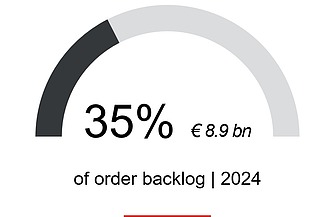 Mobility infrastructure backlog 35% of the order backlog for 2024, approx. €8.9 billion, comes from the mobility infrastructur