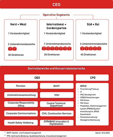 Grafik der STRABAG Organisationsstruktur: Überblick der operativen Segmente