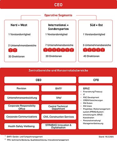 STRABAG Organisationsstruktur: Überblick der operativen Segmente Grafik der STRABAG Organisationsstruktur: Überblick der operativen Segmente