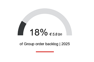 18% of the order backlog for 2025, approx. €5.8 billion, comes from the energy and water infrastructure 
