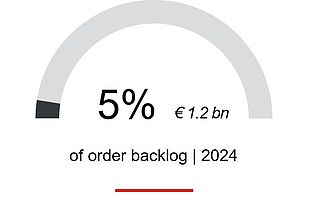 5% of the order backlog for 2024, approx. €1.2 billion, comes from the building decarbonization sector.