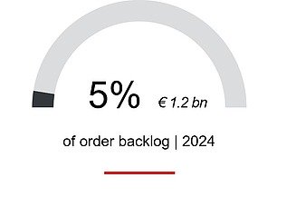 5% of the order backlog for 2024, approx. €1.2 billion, comes from the building decarbonization sector.