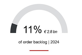 energy and water infrastructure order backlog 11% of the order backlog for 2024, approx. €2.8 billion, comes from the energy and water infrastructure