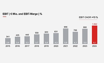 Die EBIT-Marge wuchs zwischen 2015 und 2024 jährlich um 13 %.